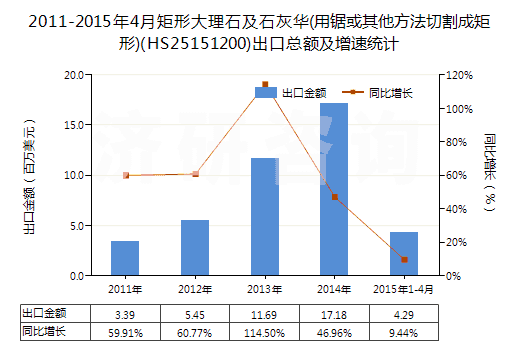 2011-2015年4月矩形大理石及石灰華(用鋸或其他方法切割成矩形)(HS25151200)出口總額及增速統(tǒng)計(jì)